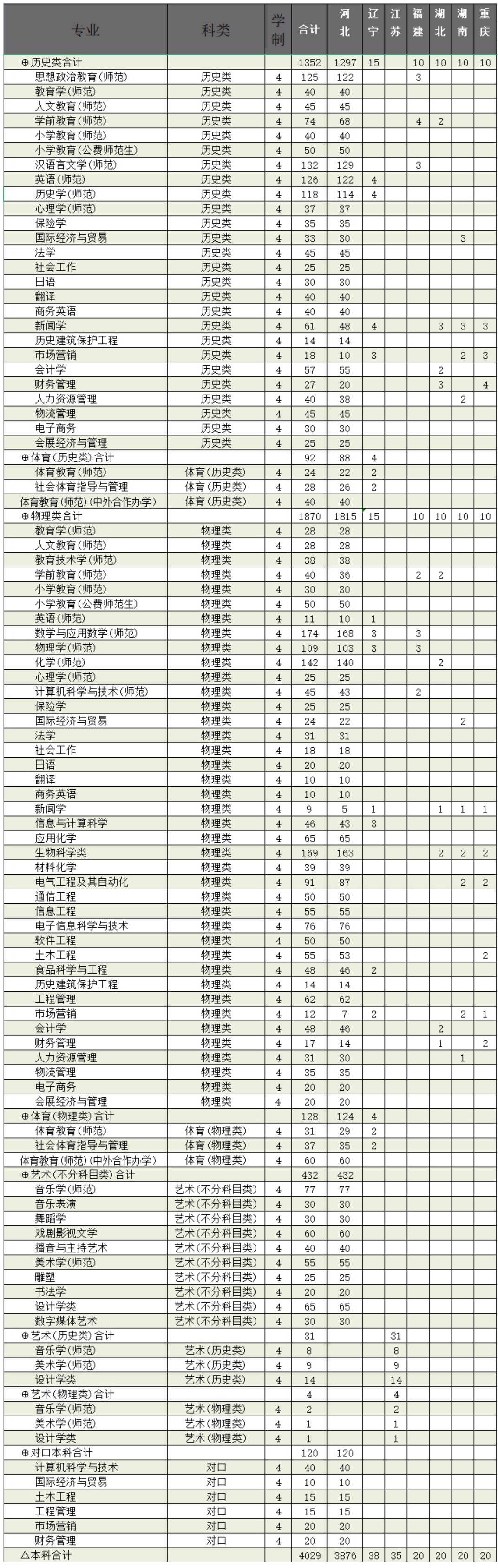 2023年招生存划及各专业招生人数
