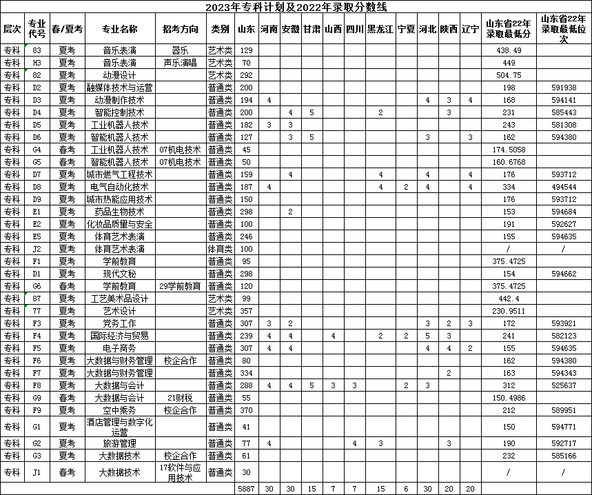 2023年招生存划及各专业招生人数