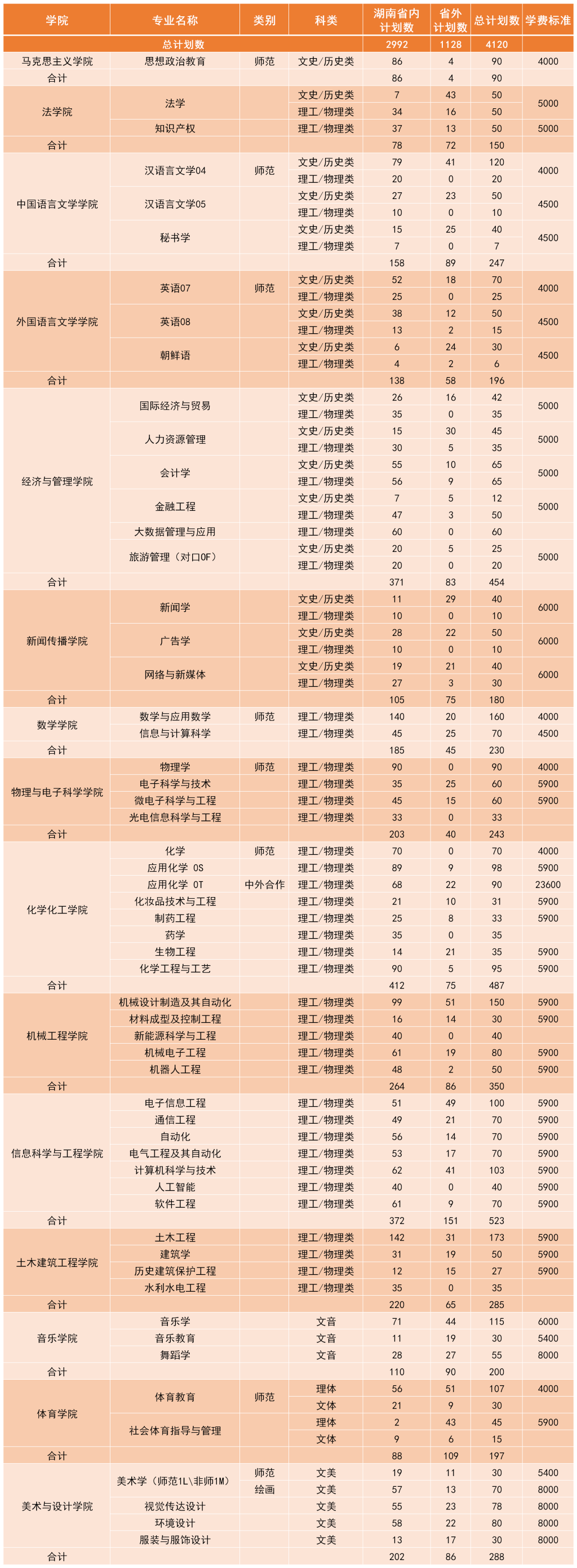 2023年招生存划及各专业招生人数