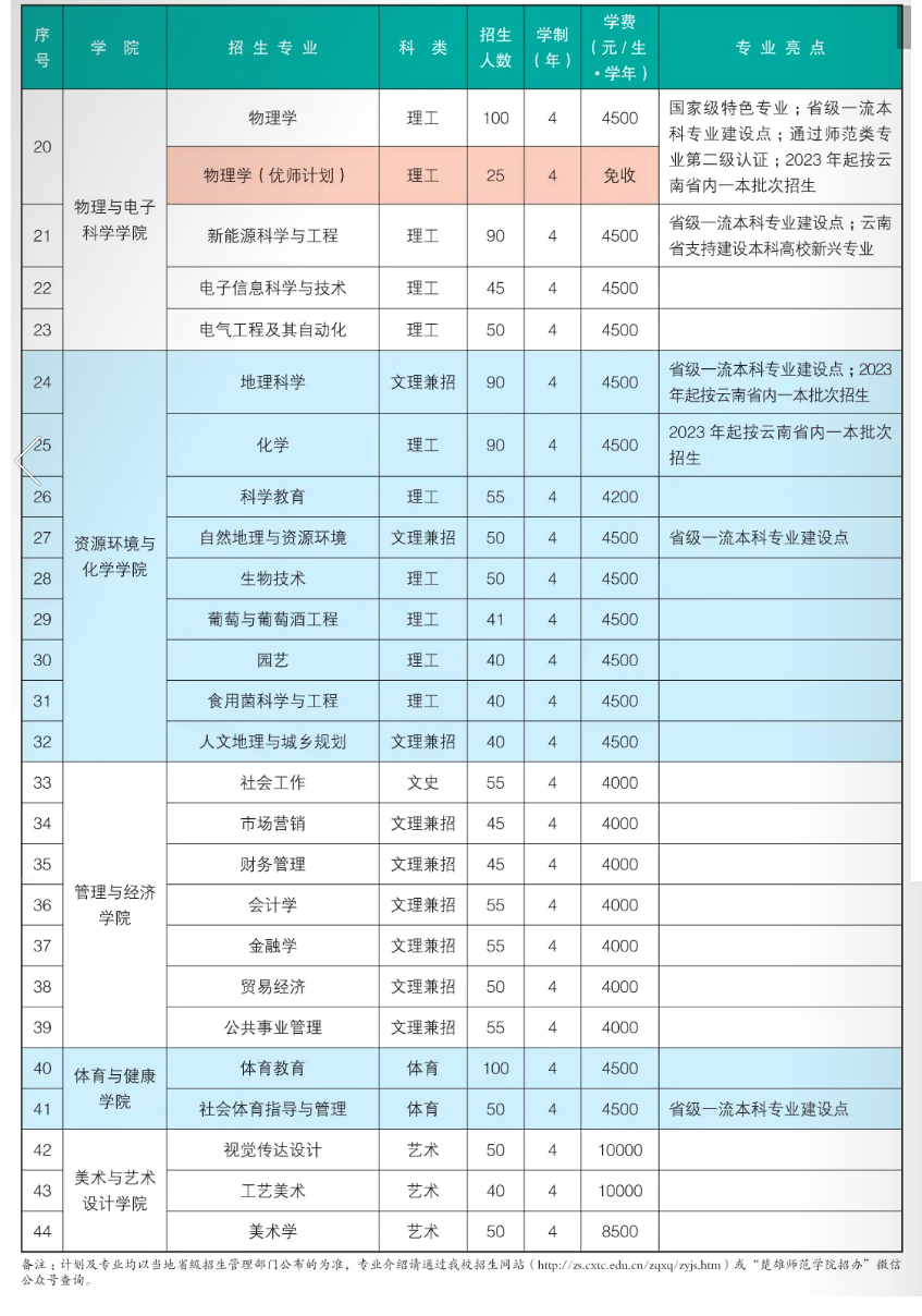 2023年招生存划及各专业招生人数
