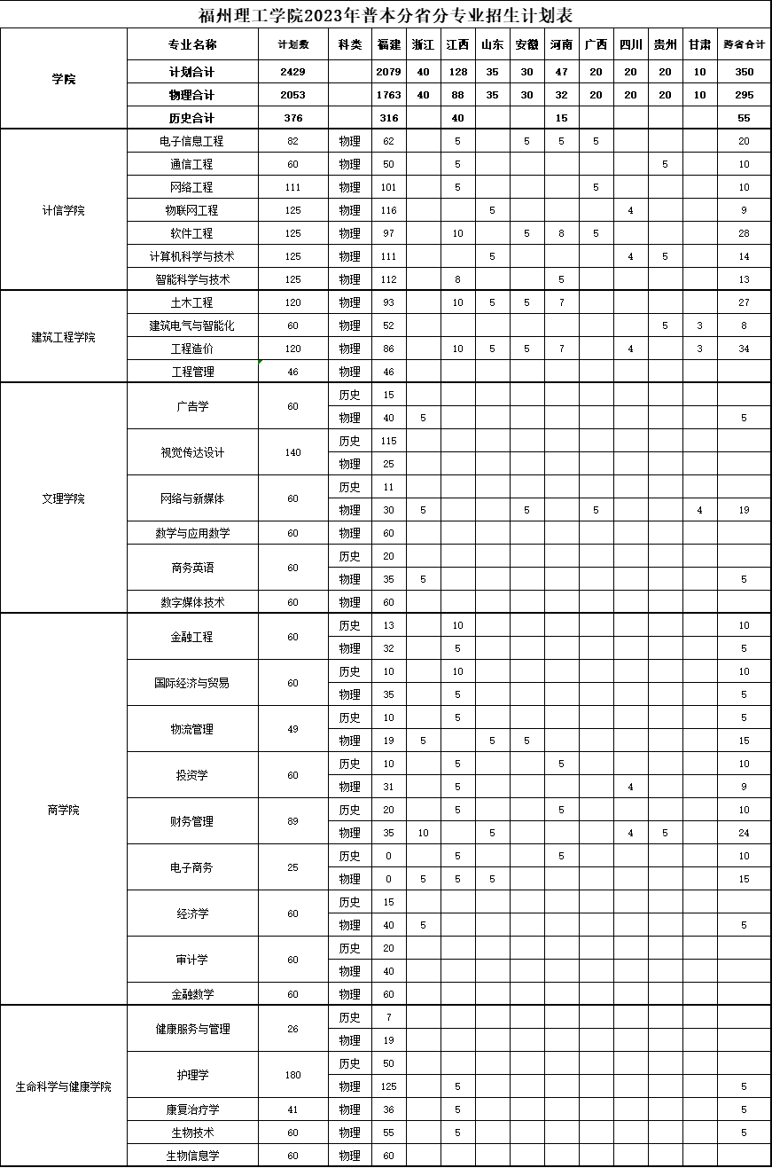 2023年招生存划及各专业招生人数