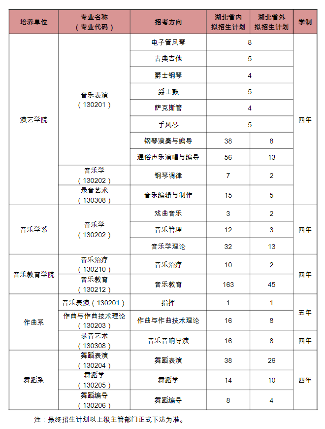 2023年招生存划及各专业招生人数