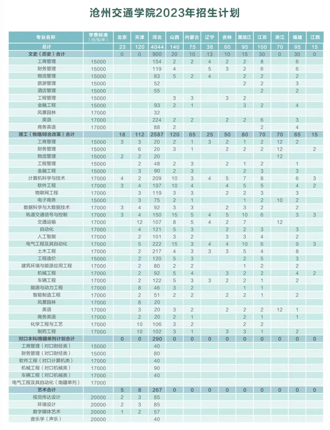 2023年招生存划及各专业招生人数