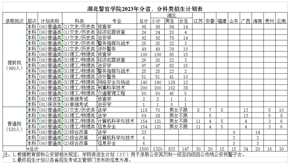 2023年招生存划及各专业招生人数