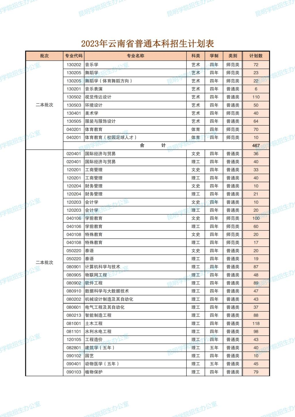 2023年招生存划及各专业招生人数