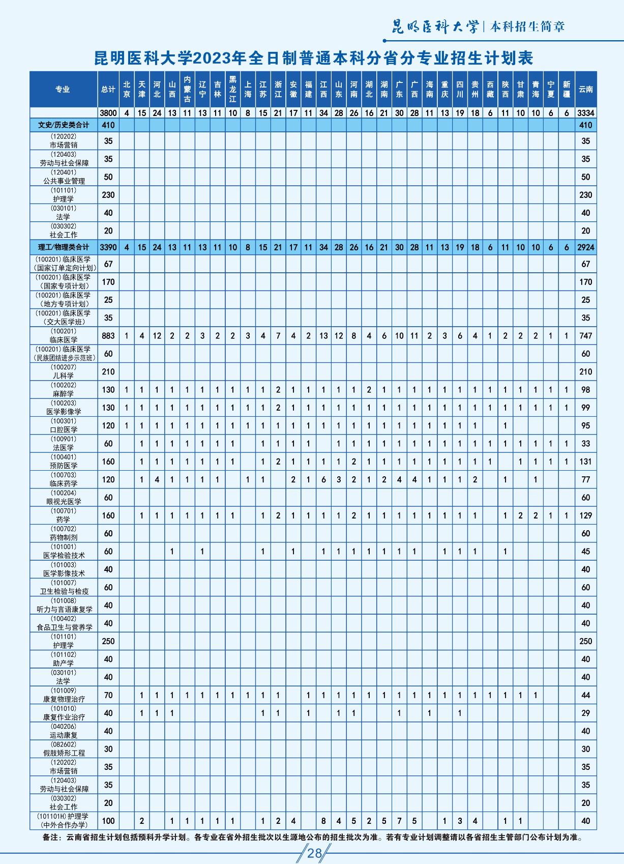 2023年招生存划及各专业招生人数