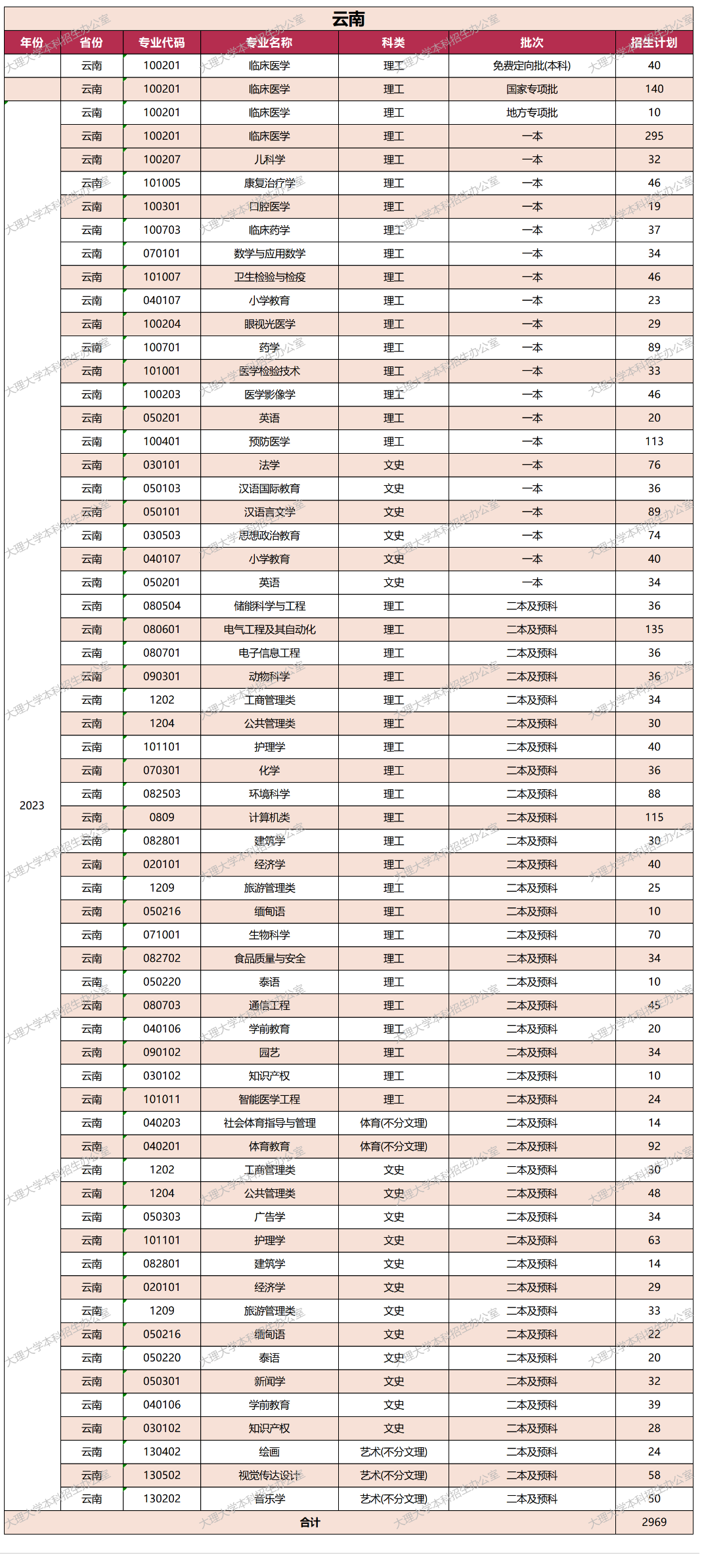 2023年招生存划及各专业招生人数
