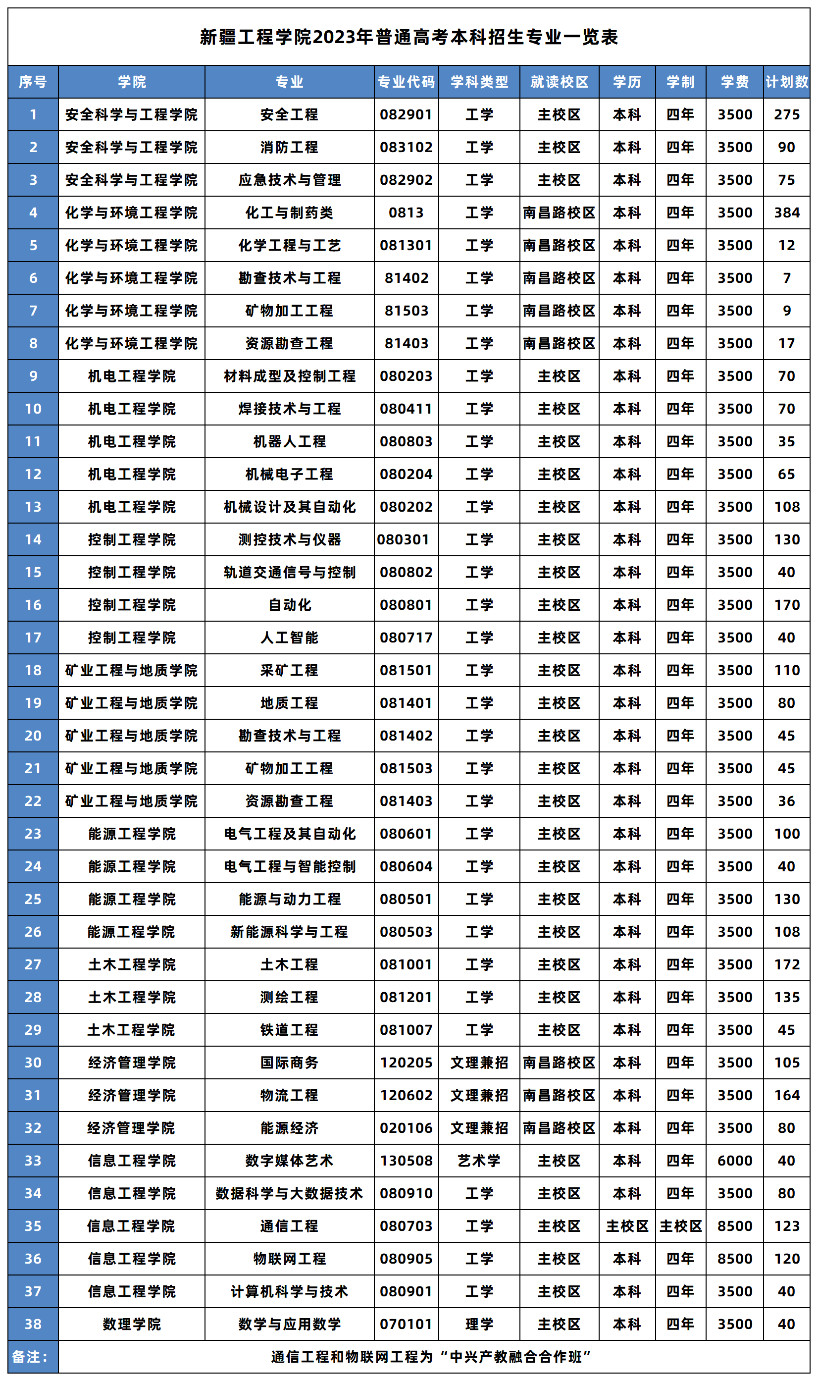 2023年招生存划及各专业招生人数