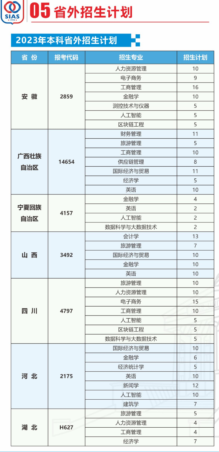 2023年招生存划及各专业招生人数