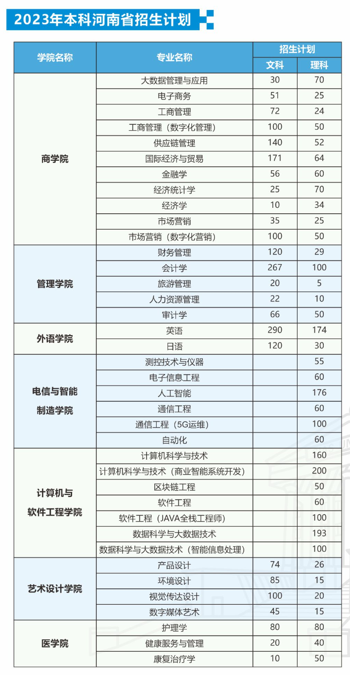 2023年招生存划及各专业招生人数