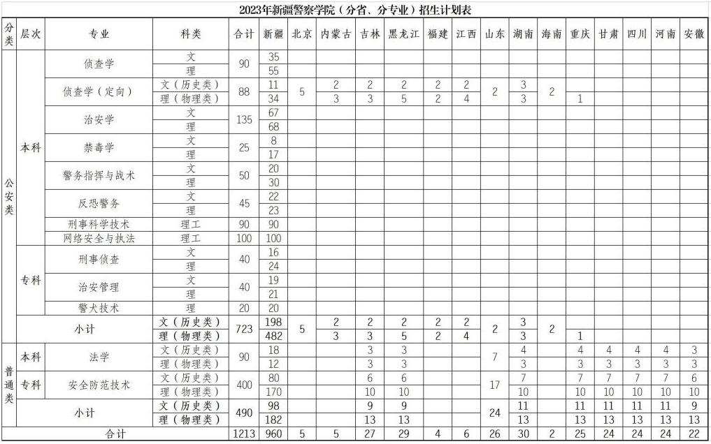 2023年招生存划及各专业招生人数
