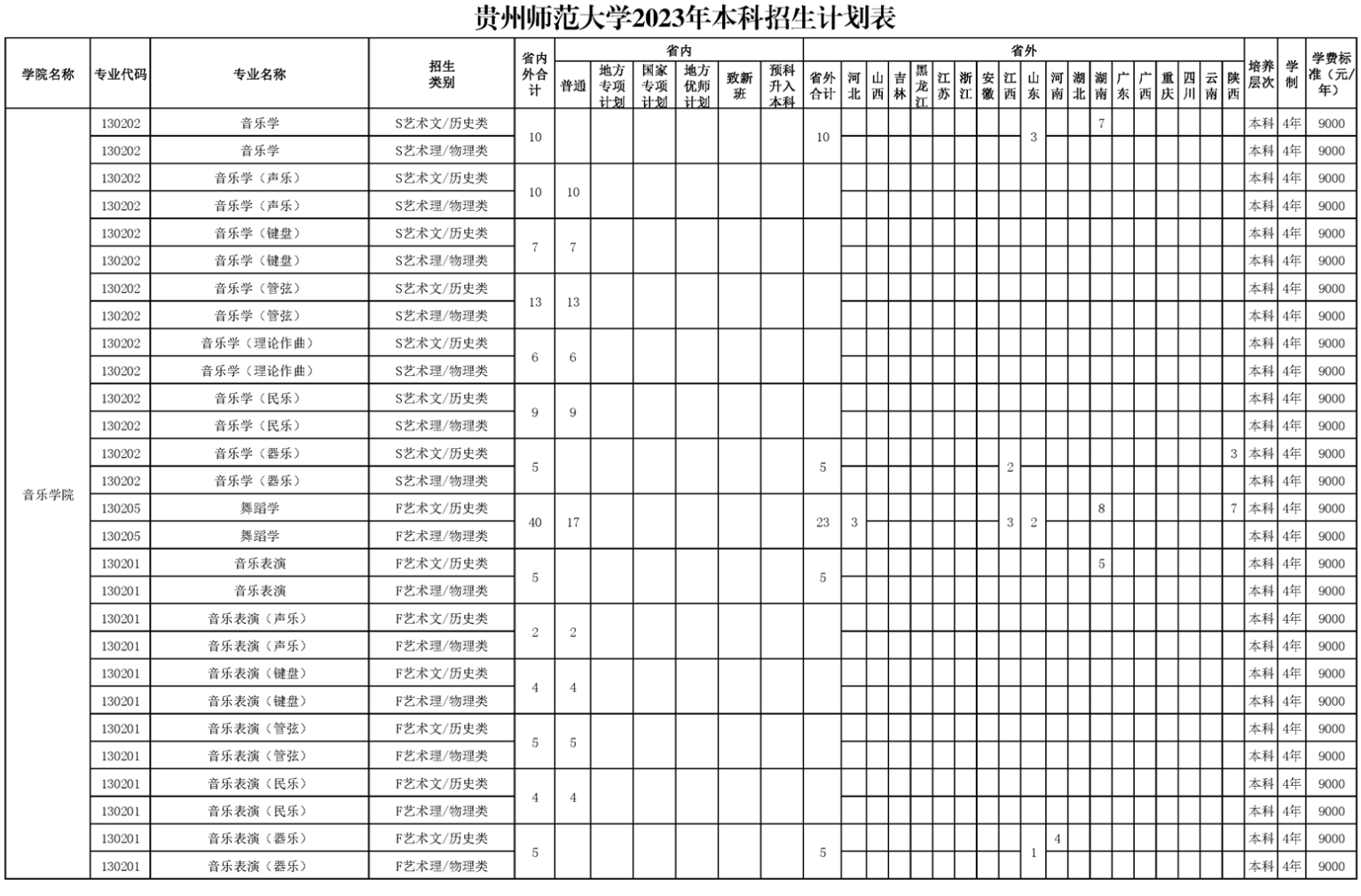 2023年招生存划及各专业招生人数
