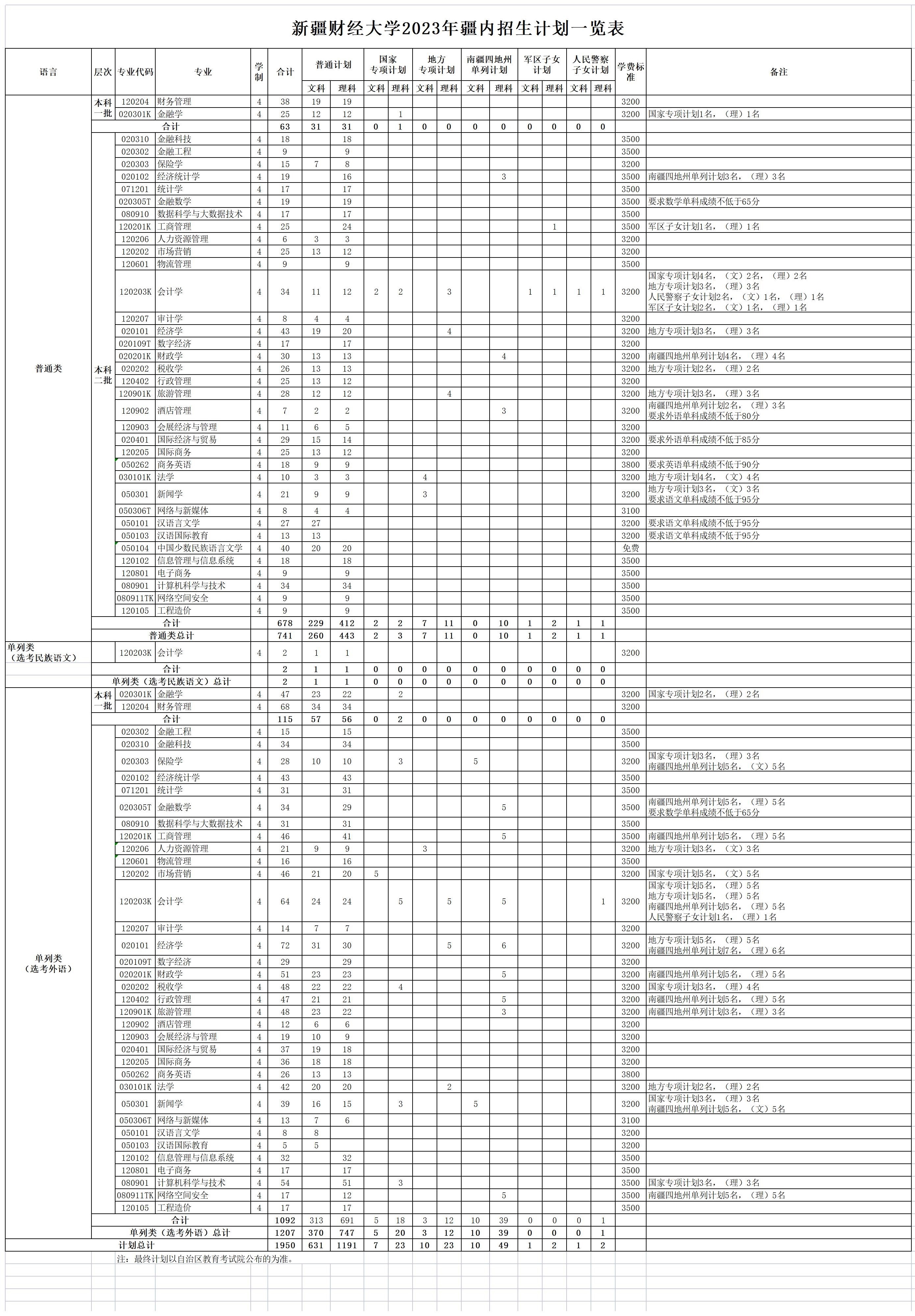 2023年招生存划及各专业招生人数