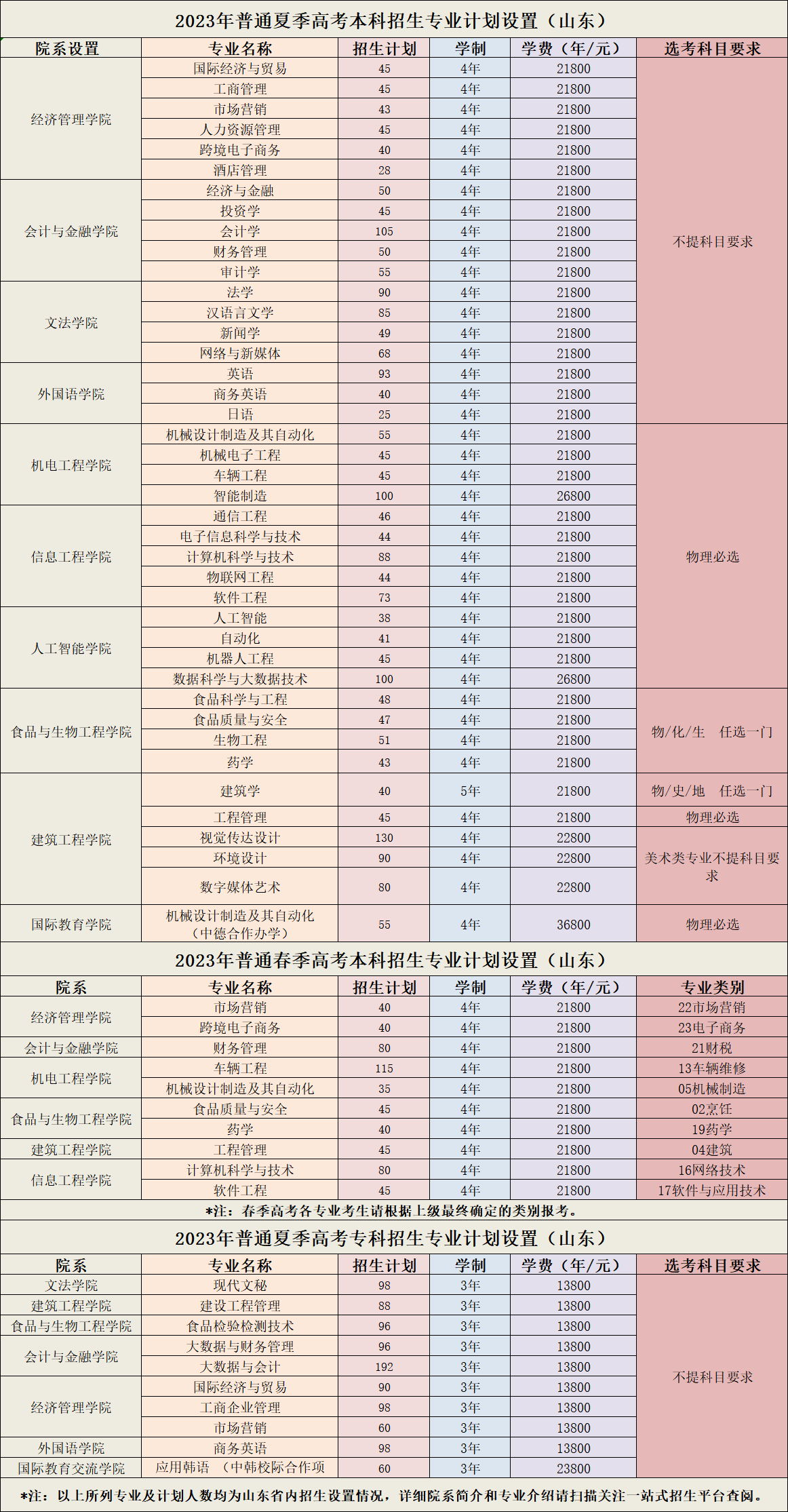 2023年招生存划及各专业招生人数