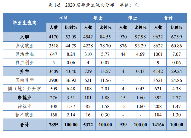中南大学失业率及失业远景怎样样,好失业吗？