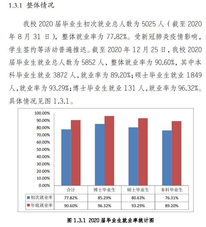 东北政法大学失业率及失业远景怎样样,好失业吗?