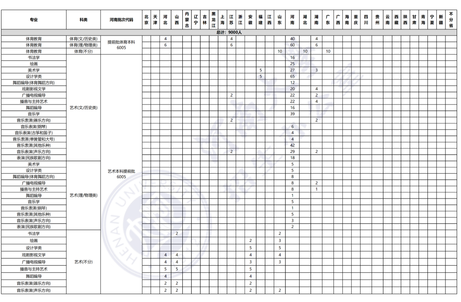 2023年招生存划及各专业招生人数