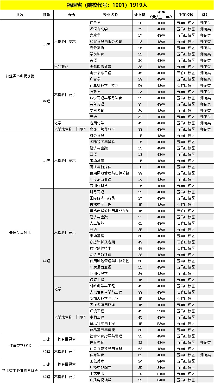 2023年招生存划及各专业招生人数
