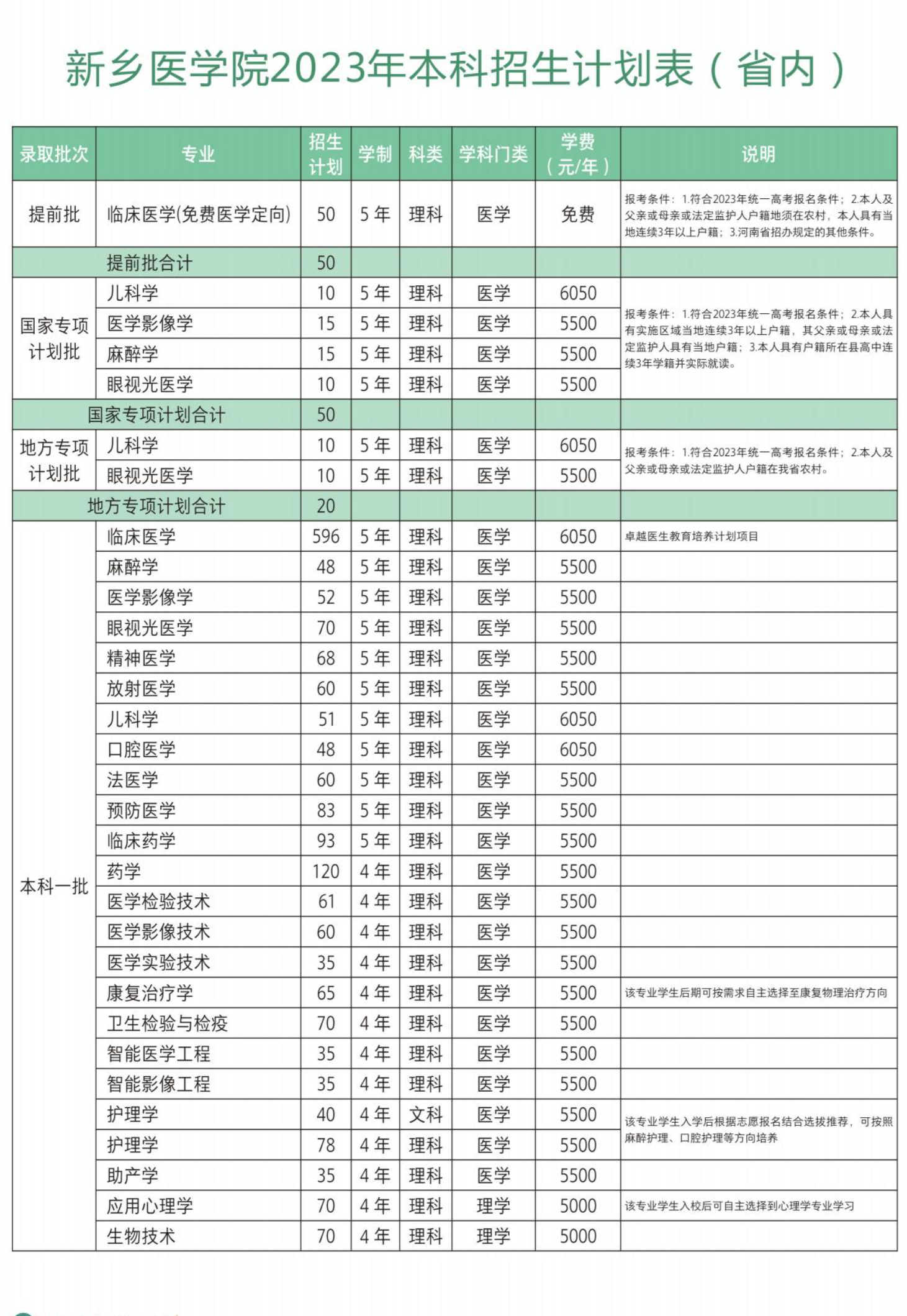 2023年招生存划及各专业招生人数