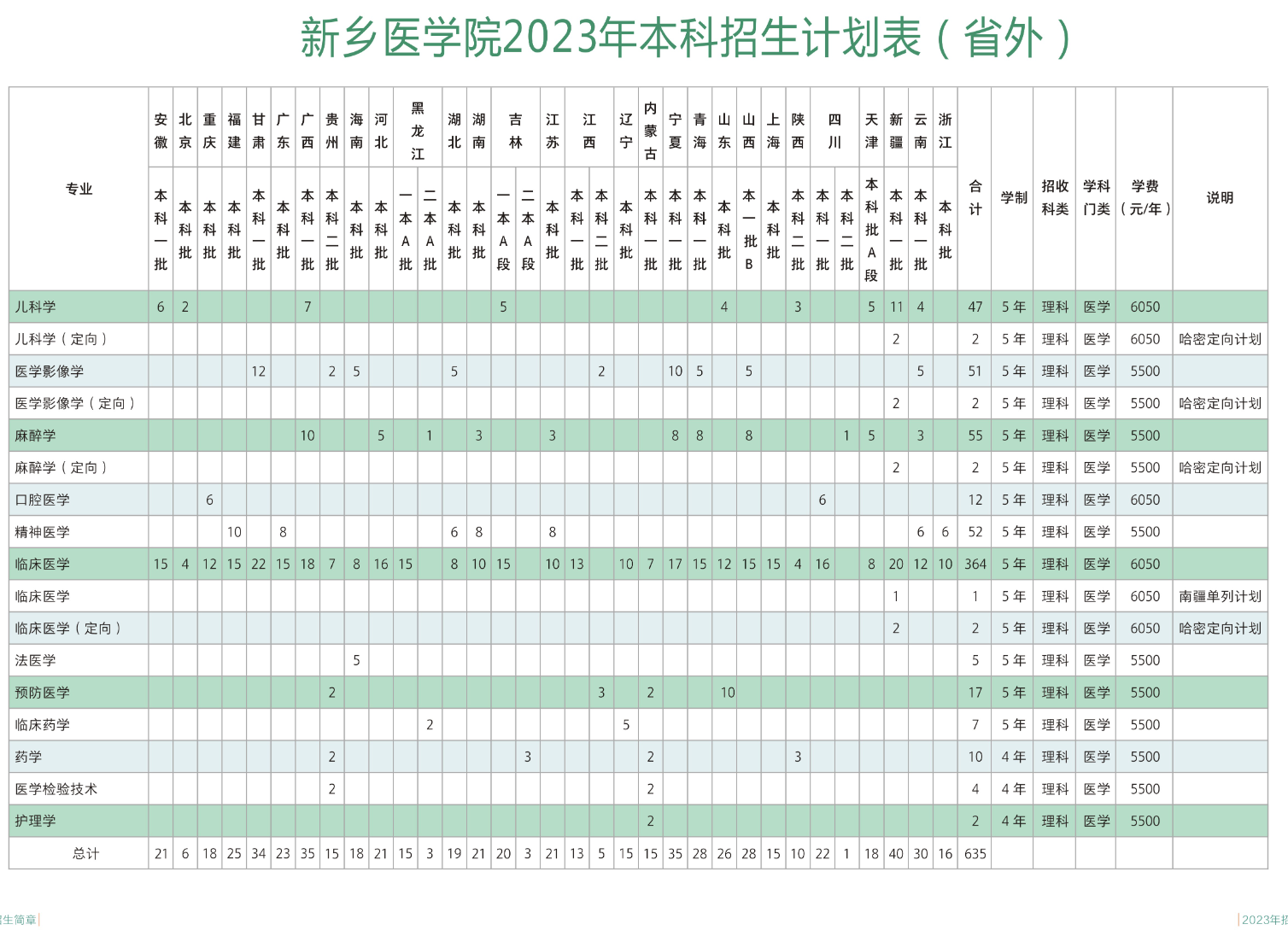 2023年招生存划及各专业招生人数