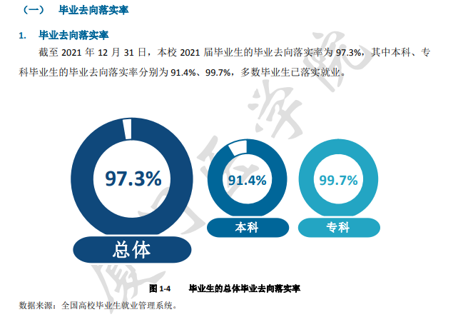 厦门医学院失业率及失业远景怎样样,好失业吗？