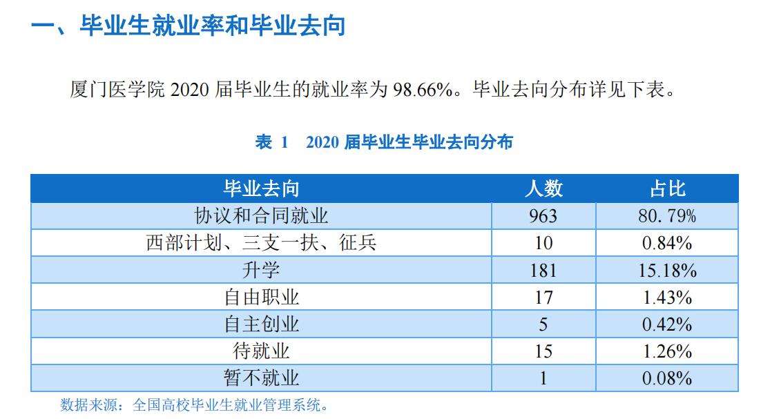 厦门医学院失业率及失业远景怎样样,好失业吗？