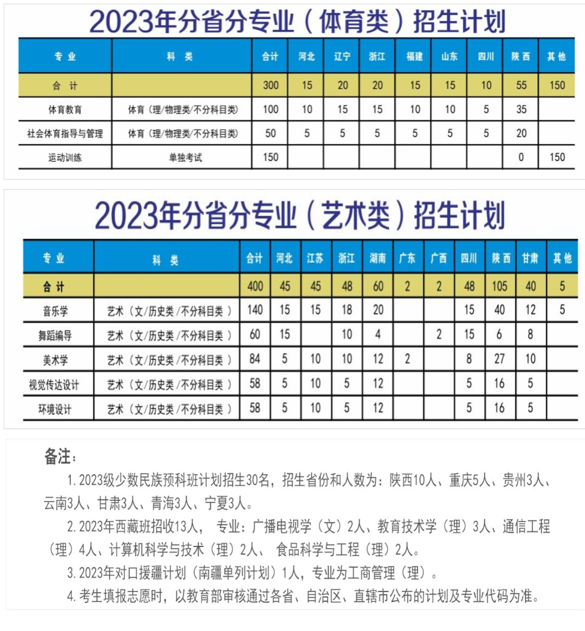 2023年招生存划及各专业招生人数