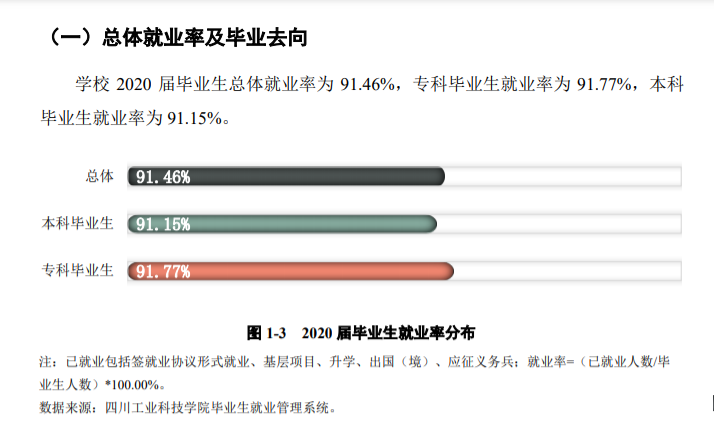 四川产业科技学院失业率及失业远景怎样样,好失业吗？