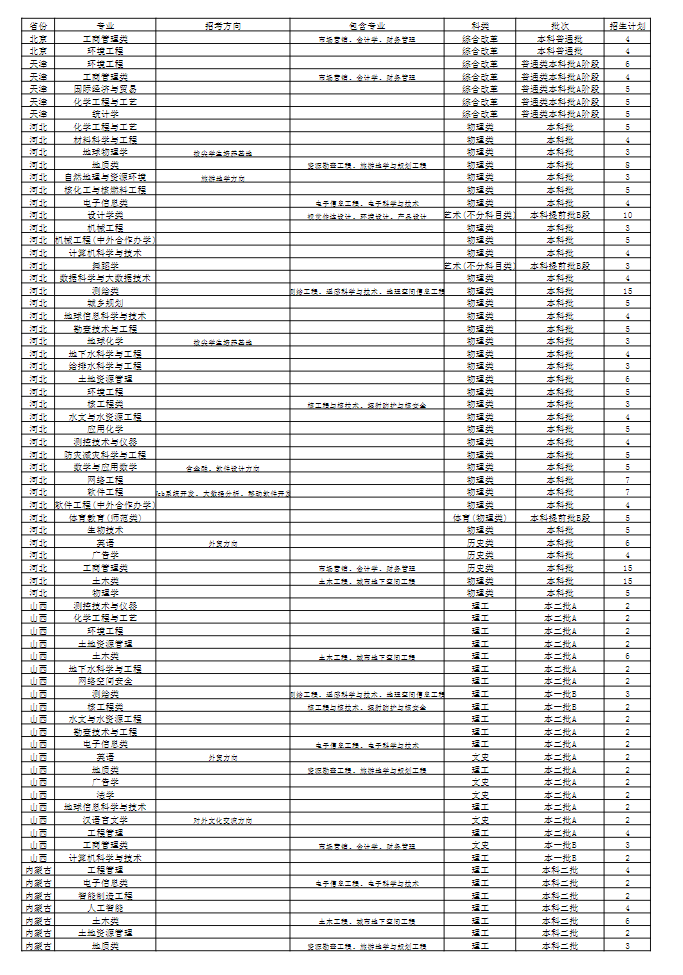 2023年招生存划及各专业招生人数