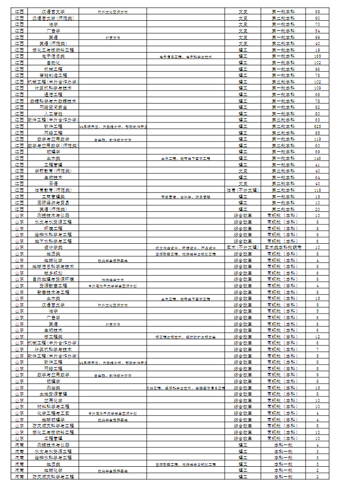 2023年招生存划及各专业招生人数