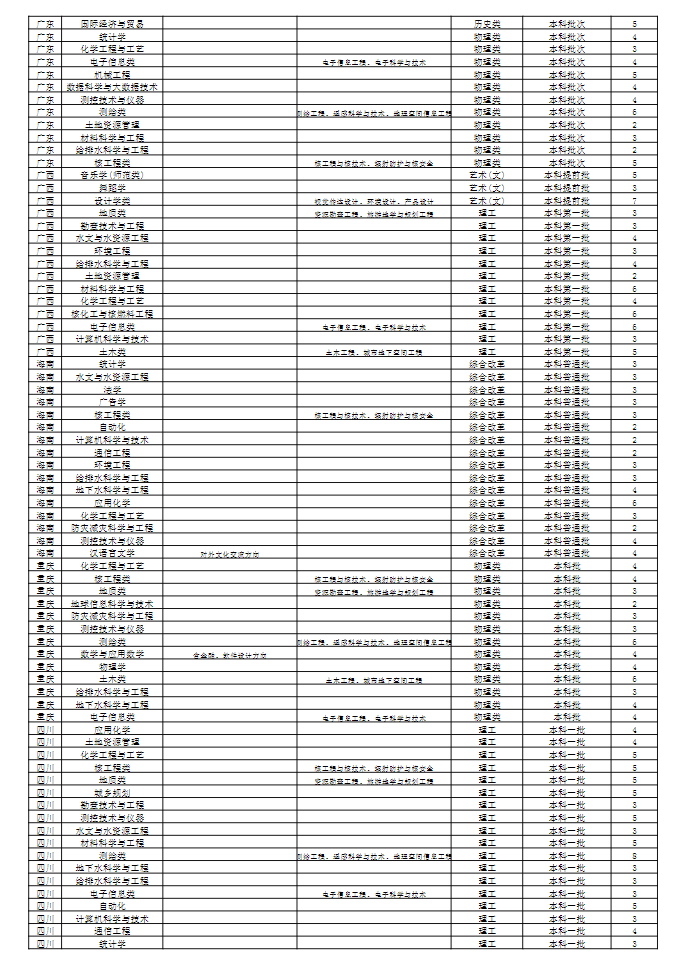 2023年招生存划及各专业招生人数