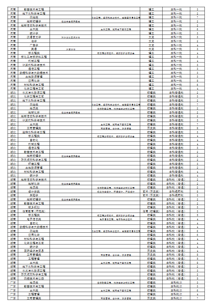 2023年招生存划及各专业招生人数
