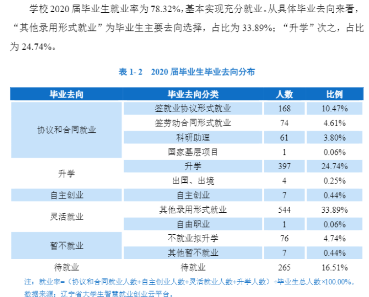 辽宁西医药大学失业率及失业远景怎样样,好失业吗？