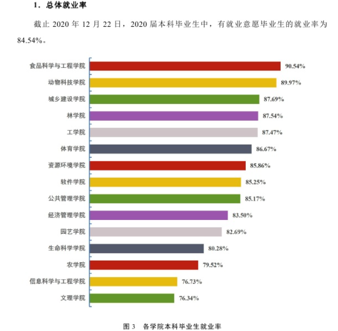 山西农业大学失业率及失业远景怎样样,好失业吗？