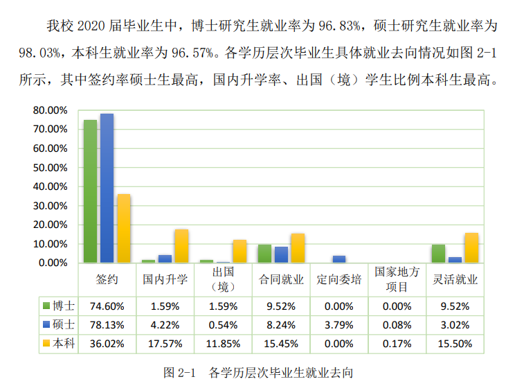 上海理工大学失业率及失业远景怎样样,好失业吗？