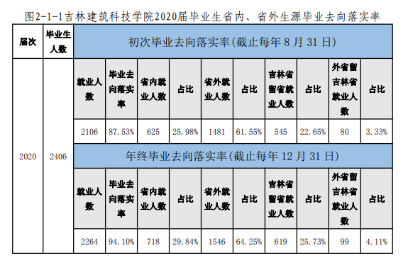 吉林优游科技学院失业率及失业远景怎样样,好失业吗？