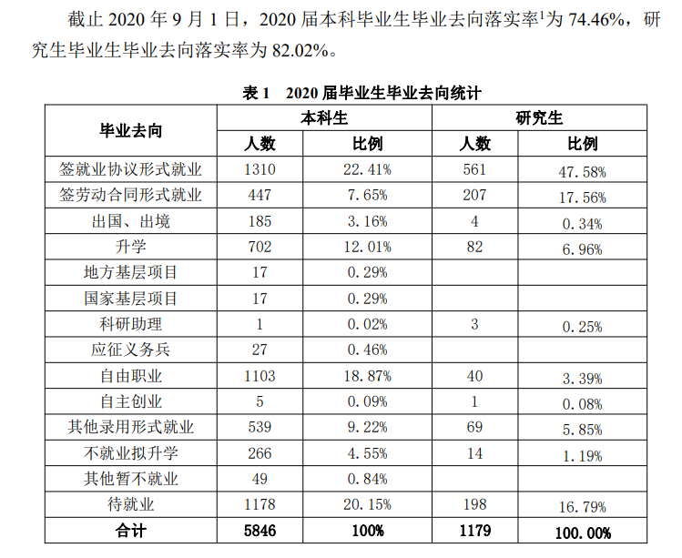 天津科技大学失业率及失业远景怎样样,好失业吗?