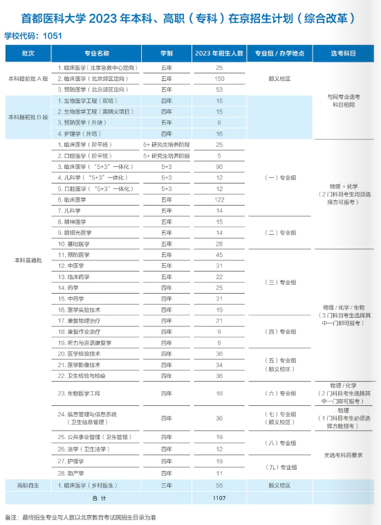 2023年招生存划及各专业招生人数