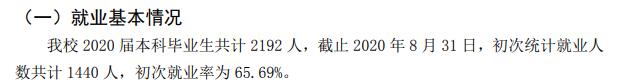 福建西医药大学失业率及失业远景怎样样,好失业吗？