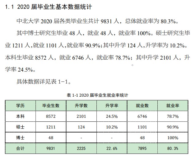 中北大学失业率及失业远景怎样样,好失业吗?
