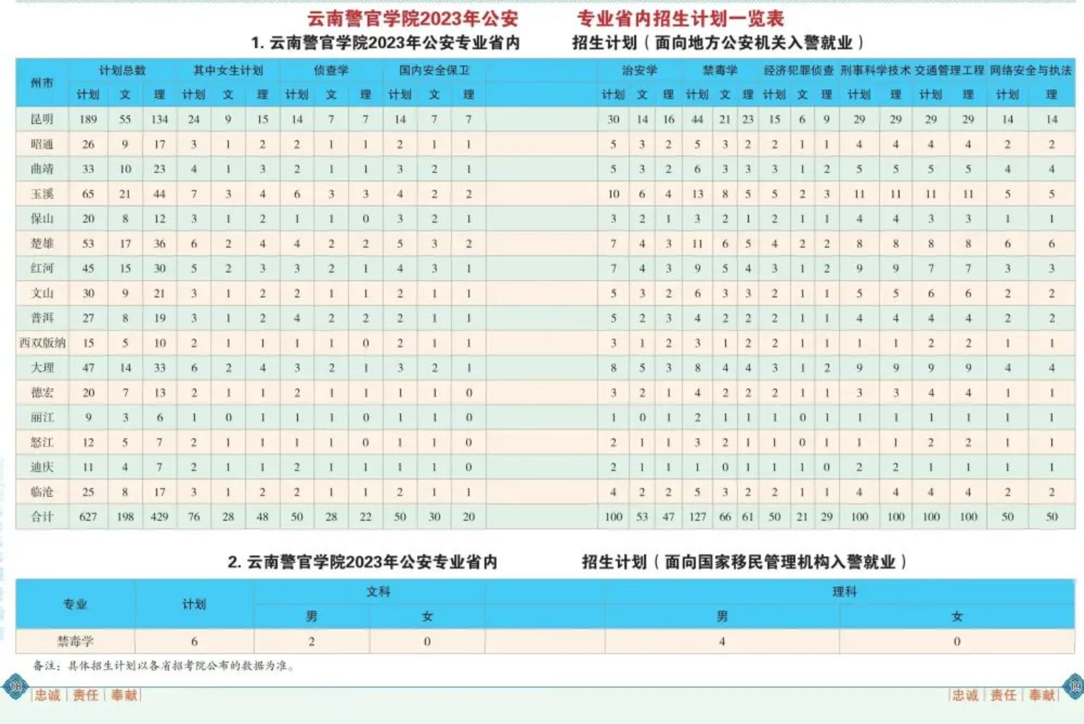 2023年招生存划及各专业招生人数