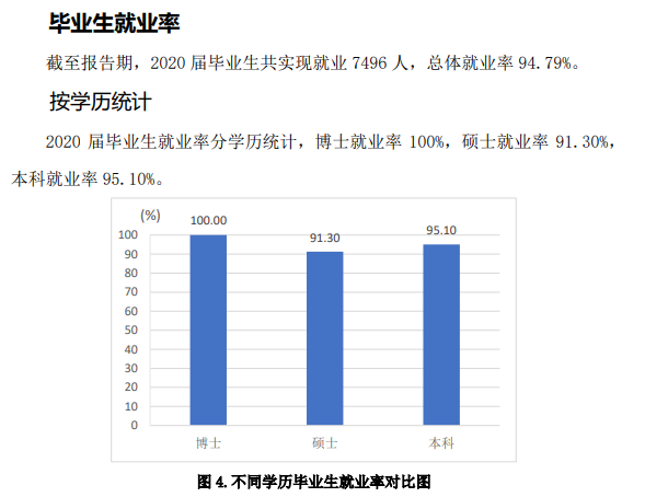 烟台大学失业率及失业远景怎样样,好失业吗？