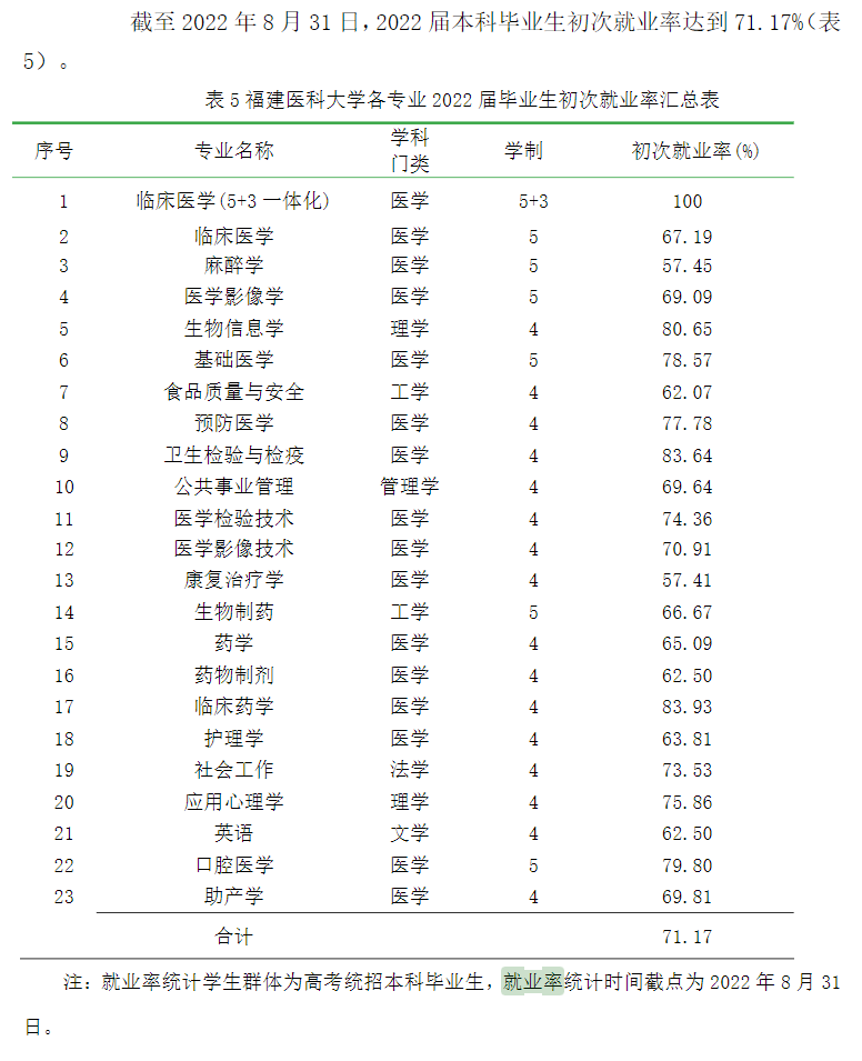 福建医科大学失业率及失业远景怎样样,好失业吗?