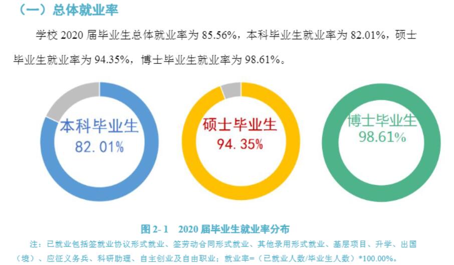 福建医科大学失业率及失业远景怎样样,好失业吗?