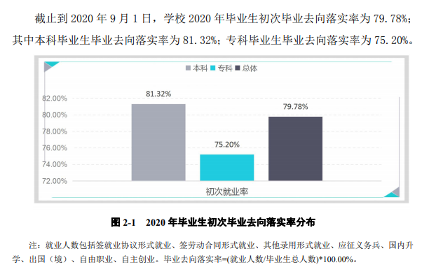 长春科技学院失业率及失业远景怎样样,好失业吗？