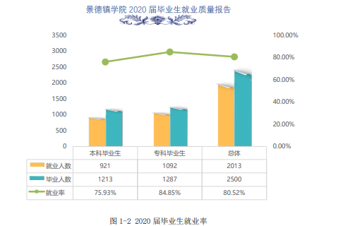 景德镇学院失业率及失业远景怎样样,好失业吗？