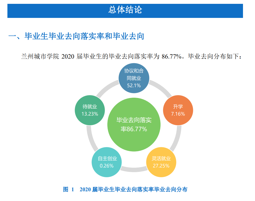 兰州都会学院失业率及失业远景怎样样,好失业吗?