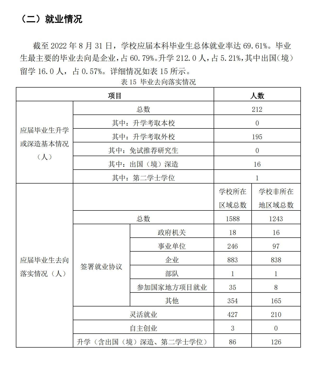 兰州都会学院失业率及失业远景怎样样,好失业吗?