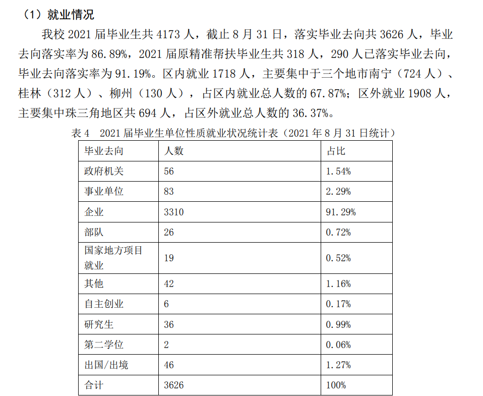 南宁理工学院失业率及失业远景怎样样,好失业吗?