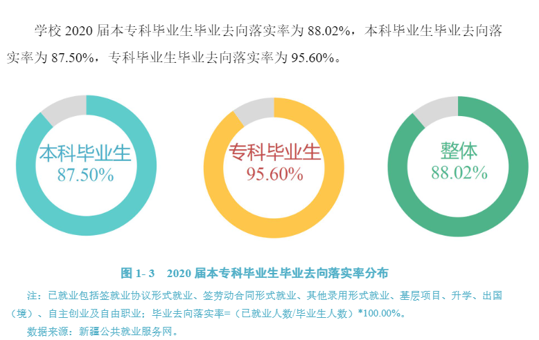 石河子大学失业率及失业远景怎样样,好失业吗？